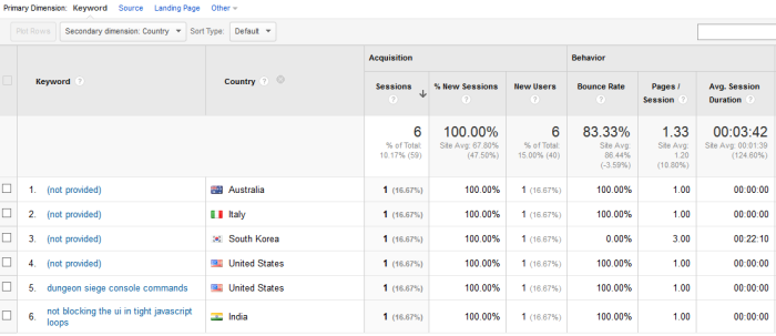 100% Bounce Rate and 0 Second Visit Duration